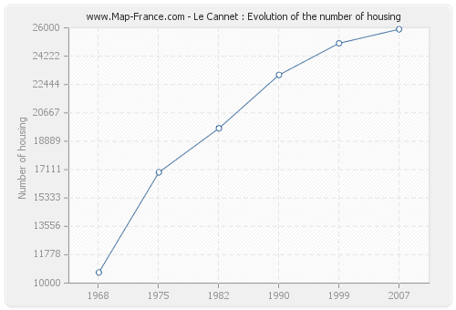 Le Cannet : Evolution of the number of housing